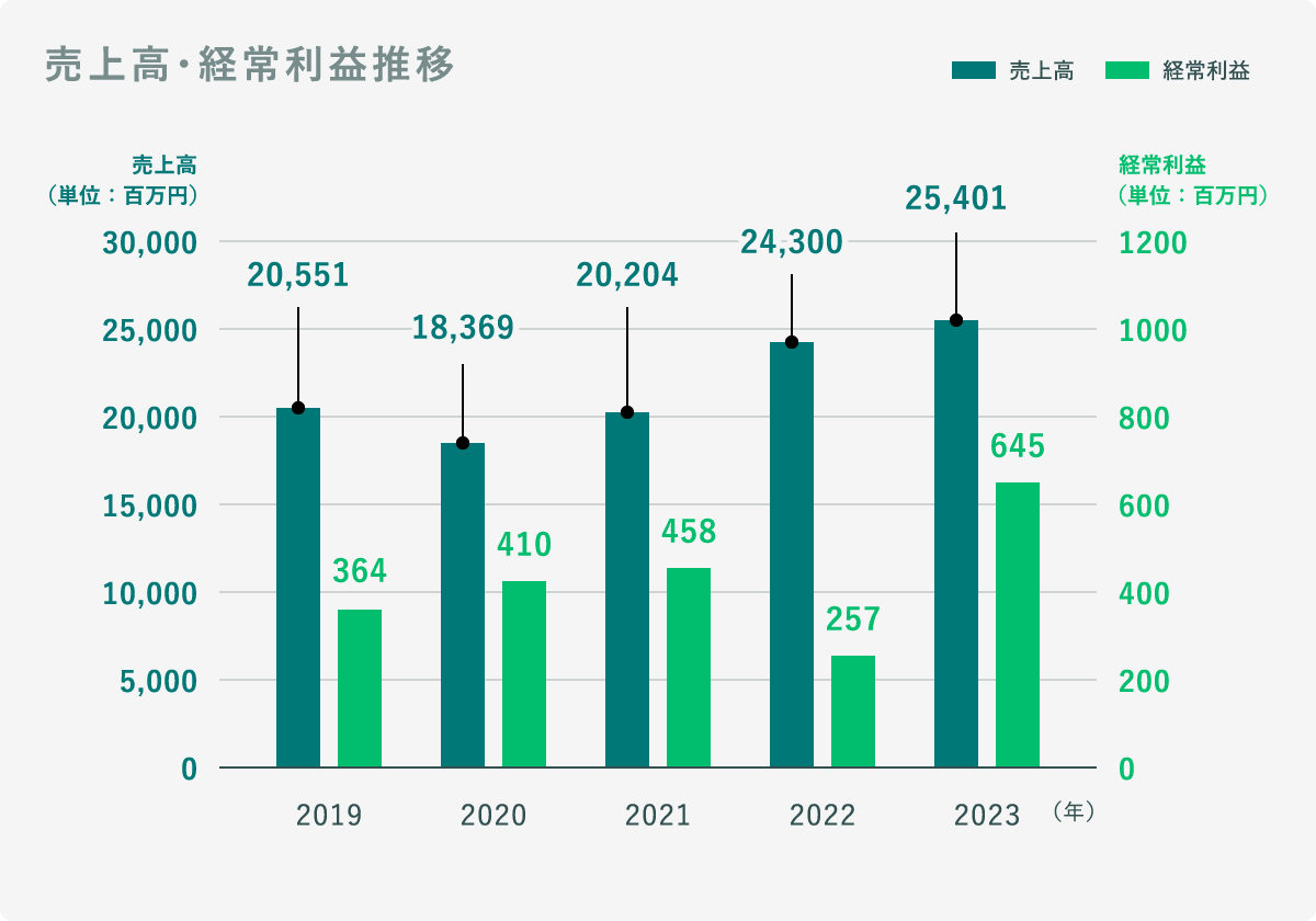 売上高・経常利益推移