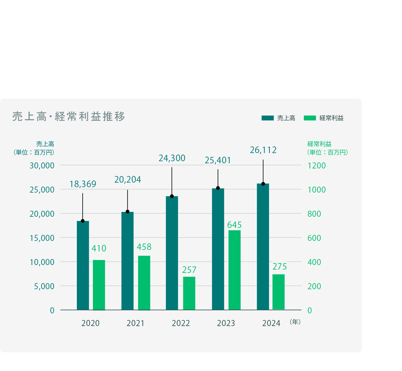 過去売上高推移