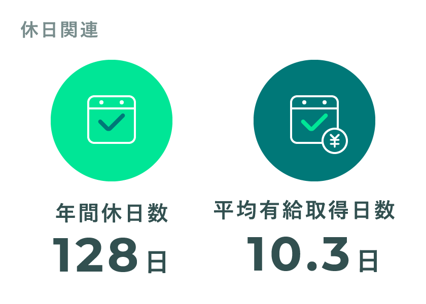 休日関連 年間休日数128日 平均有給取得日数	10.3日