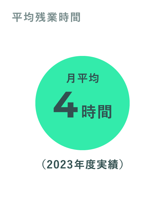 平均残業時間 月平均4時間（2023年度実績）