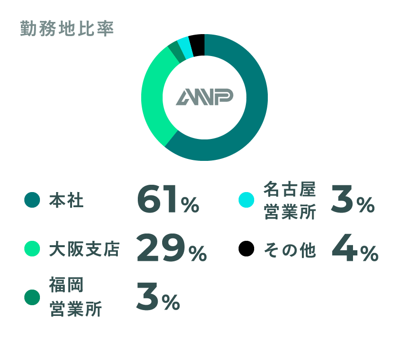 勤務地比率 本社61% 大阪支店29% 福岡営業所3% 名古屋営業所3% その他4%