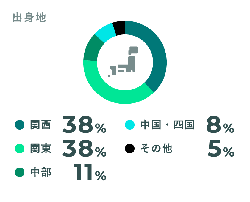 出身地 関西38% 関東38% 中部11% 中国・四国8% その他5%