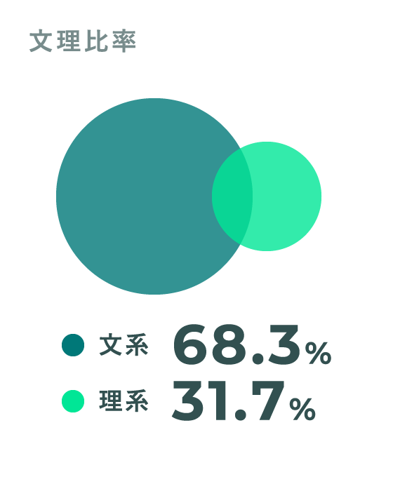 文理比率 文系68.3% 理系31.7%