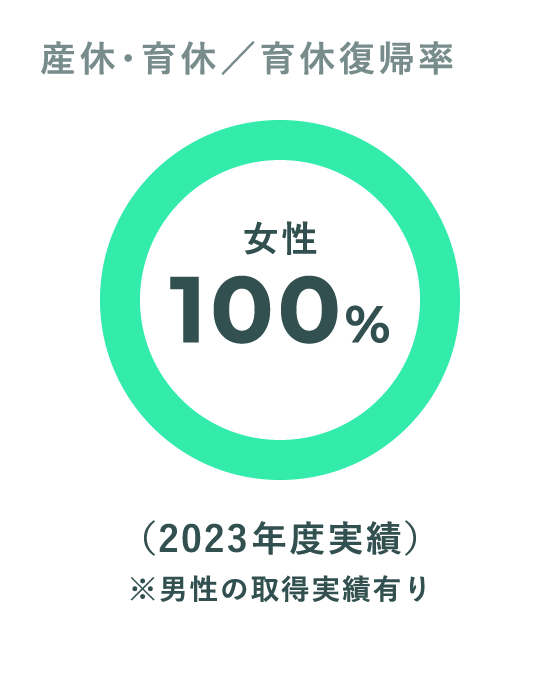 産休・育休／育休復帰率 女性100% （2023年度実績）※男性の取得実績有り