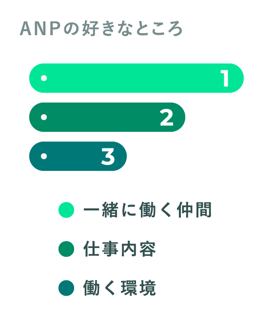 ANPの好きなところ 1 一緒に働く仲間  2 仕事内容  3 働く環境